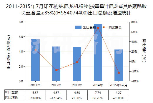 2011-2015年7月印花的純尼龍機織物(按重量計尼龍或其他聚酰胺長絲含量≥85%)(HS54074400)出口總額及增速統(tǒng)計